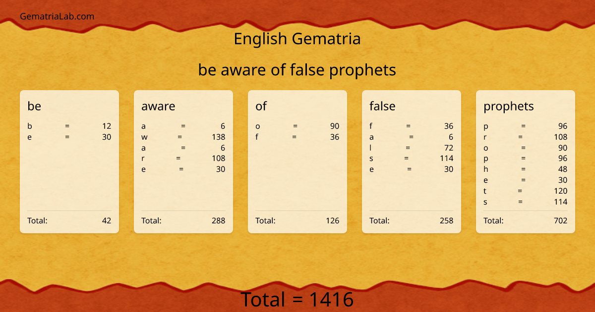 be aware of false prophets in english Gematria